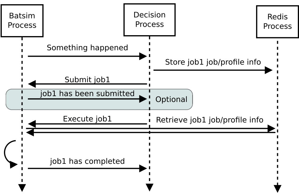 Protocol — batsim documentation